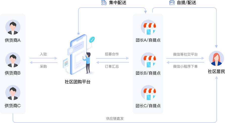 社區(qū)團(tuán)購(gòu)運(yùn)營(yíng)流程圖