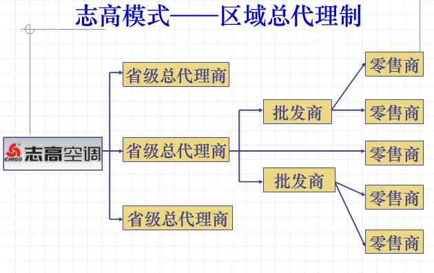 二級分銷系統(tǒng)的分銷渠道模式案例比較