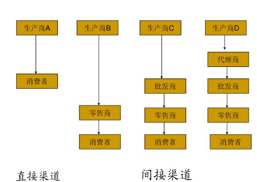 二級(jí)分銷(xiāo)系統(tǒng)的分銷(xiāo)渠道類(lèi)型及其特點(diǎn)