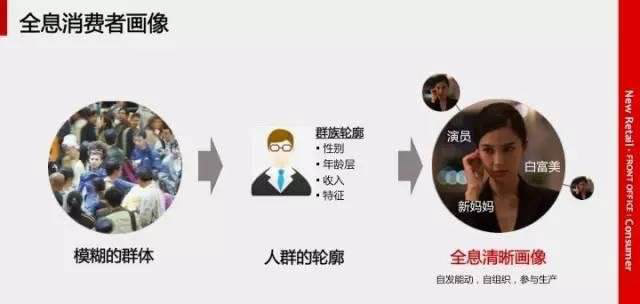 最新的馬云新零售模式圖解|就這么簡(jiǎn)單！