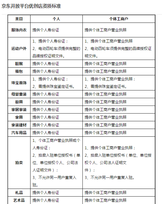 獨(dú)家|京東個(gè)人店鋪申請條件與流程介紹