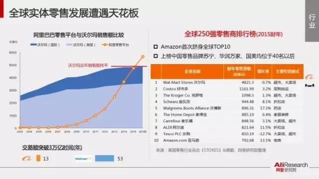 深入分析阿里34張PPT新零售行業(yè)研究報告