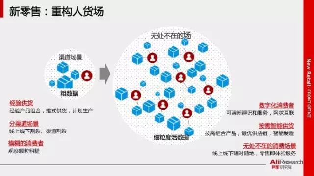 深入分析阿里34張PPT新零售行業(yè)研究報告