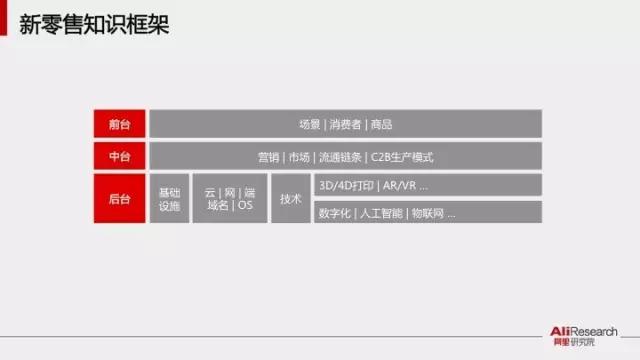 深入分析阿里34張PPT新零售行業(yè)研究報告