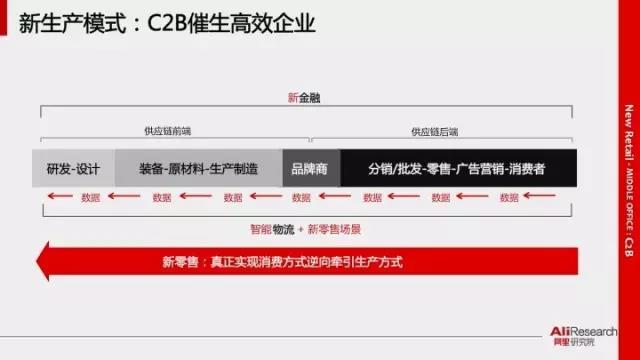 深入分析阿里34張PPT新零售行業(yè)研究報告