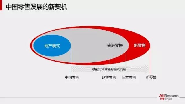 深入分析阿里34張PPT新零售行業(yè)研究報告