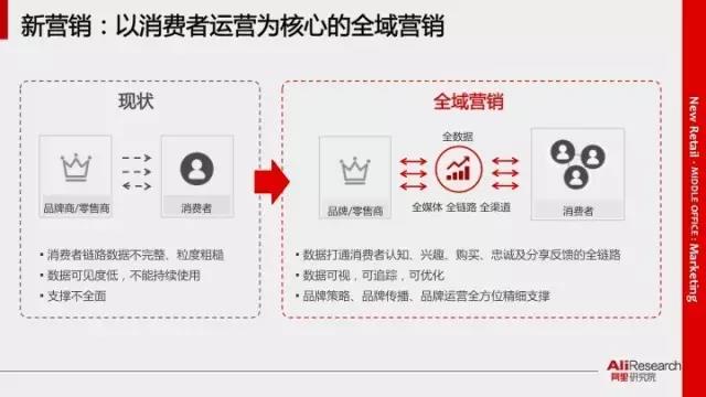 深入分析阿里34張PPT新零售行業(yè)研究報告