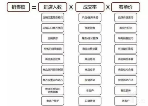 新零售運(yùn)營管理八大能力介紹