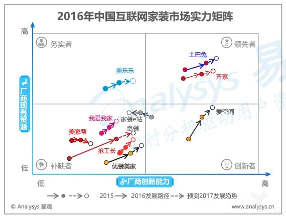 家裝新零售怎么才能做好？把握三個(gè)“關(guān)鍵詞”