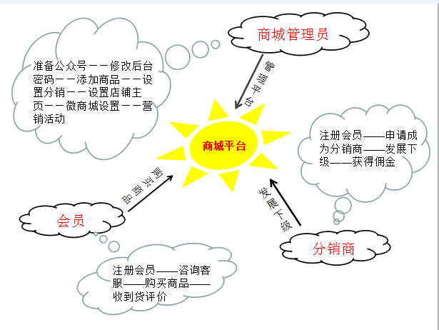 想建微信商城?你必須要知道的準備工作！