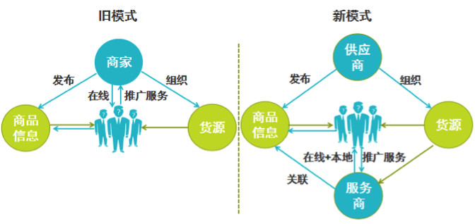 阿里馬云新零售模式圖解，新零售模式怎么賺錢？