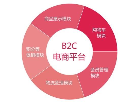 自建b2c商城系統(tǒng)的理由是什么？