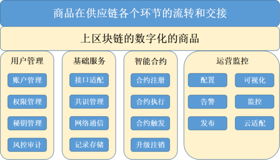 新零售能否應用區(qū)塊鏈技術？