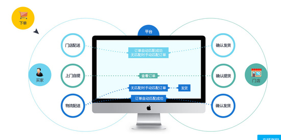 連鎖門店管理系統(tǒng)存在哪些核心價值？