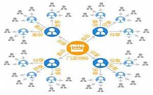 為您詳解二級分銷系統(tǒng)的設置