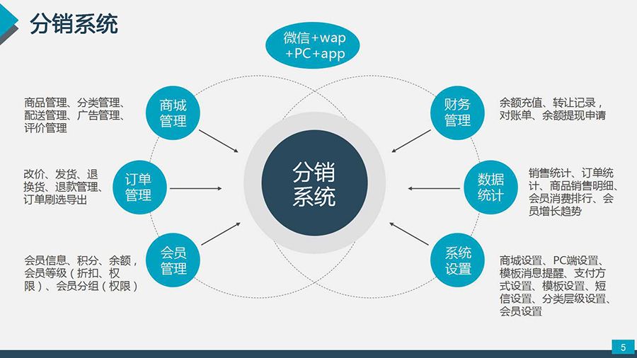 微商城二級分銷發(fā)展趨勢？微商城二級分銷系統(tǒng)怎么樣？