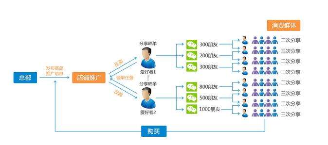 微信二級分銷在商業(yè)發(fā)展的未來趨勢是怎樣的？