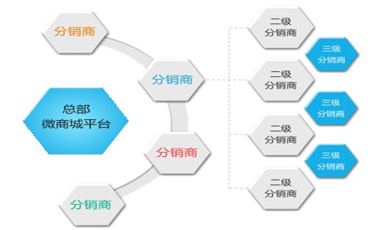 二級(jí)分銷(xiāo)系統(tǒng)該怎樣設(shè)置才能取得良好效果？