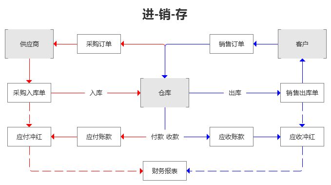 進銷存管理軟件有什么作用？友數(shù)告訴您