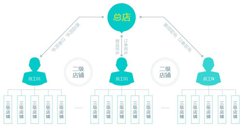 二級(jí)分銷，其本質(zhì)您是否清楚？