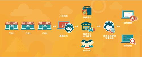 門(mén)店運(yùn)營(yíng)管理怎么做？才能吸引到用戶