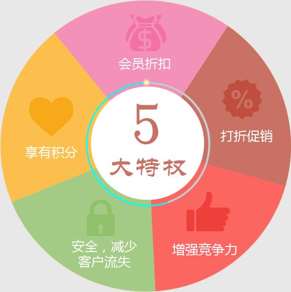 門店會(huì)員卡系統(tǒng)給連鎖店帶來的好處有哪些？