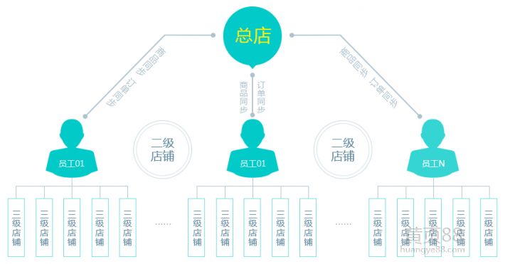 為什么商家要使用二級(jí)分銷系統(tǒng)？