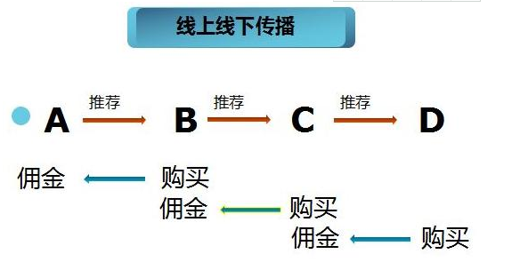 二級分銷流程圖是什么樣子