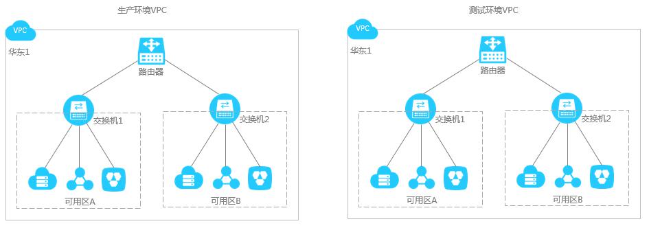 　云服務(wù)器配置企業(yè)版快速入門(mén) (中上篇)