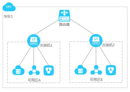 　云服務(wù)器配置企業(yè)版快速入門(mén) (中上篇)