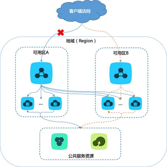 云服務(wù)器配置企業(yè)版快速入門 (下篇)