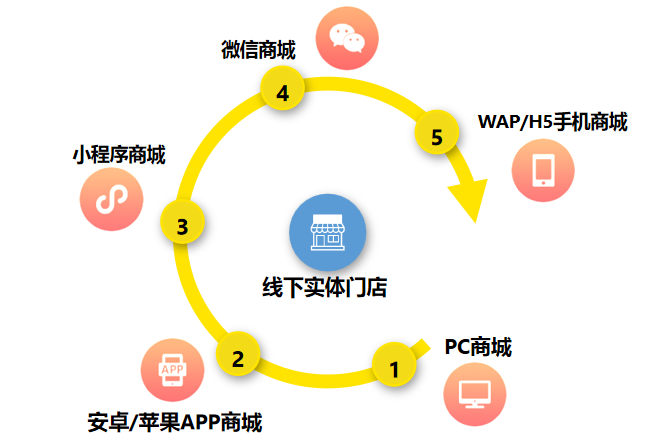 淺析店中店商城模式介紹與優(yōu)勢分析