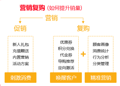 新會(huì)員營(yíng)銷(xiāo)怎么來(lái)促進(jìn)消費(fèi)力