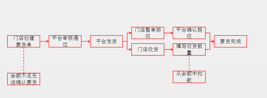 加盟門店管理運營方案