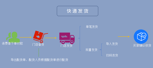 HiShop門店管理系統(tǒng)-友數連鎖V 2.1新功能說明