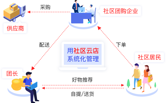 8000塊起步,做社區(qū)團(tuán)購400天,月流水80萬,我是如何做的?