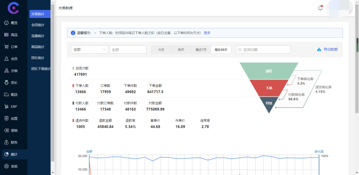 8000塊起步,做社區(qū)團(tuán)購400天,月流水80萬,我是如何做的?