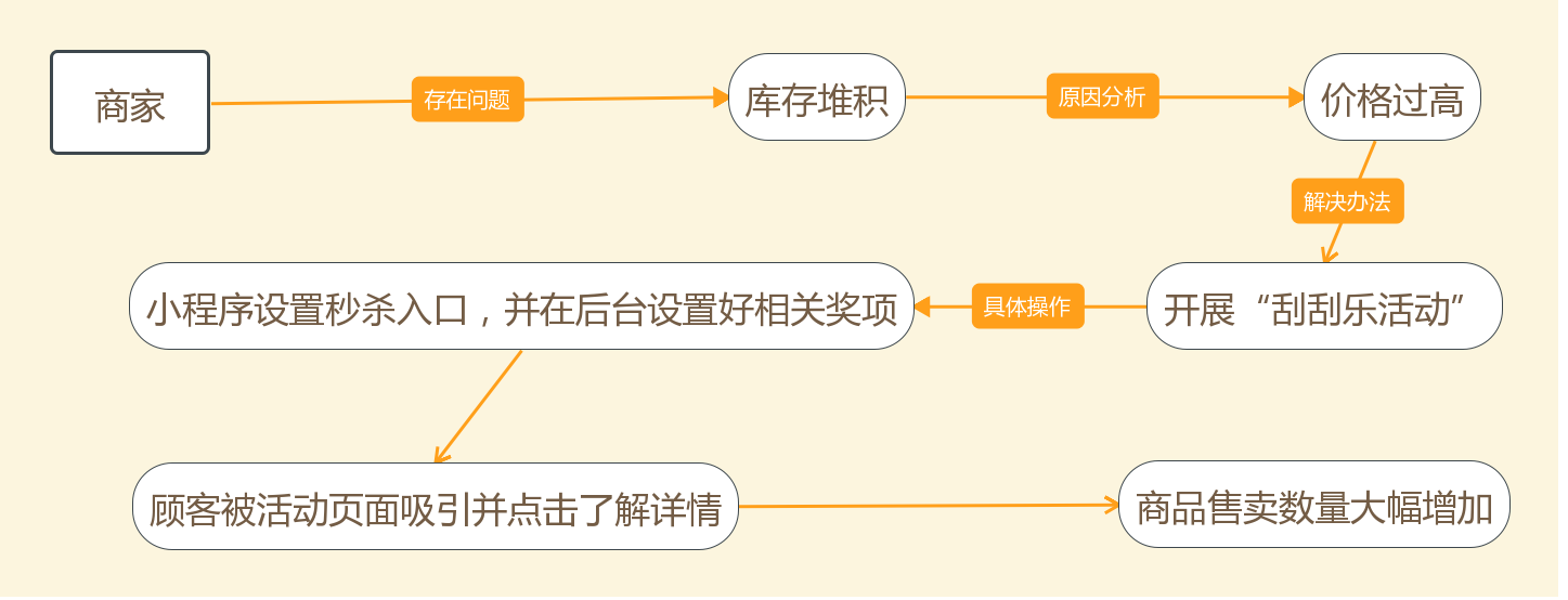 刮刮樂—互動類營銷玩法指南