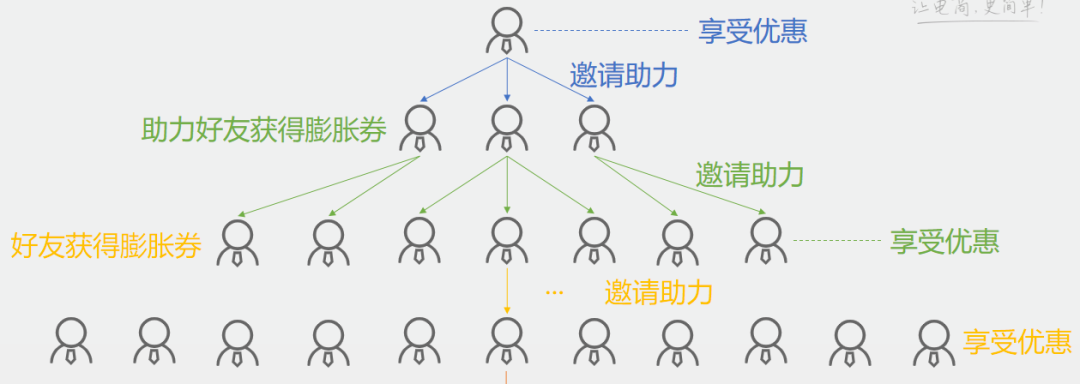 用好它，日增20倍流量！你的社區(qū)團購平臺也可以！