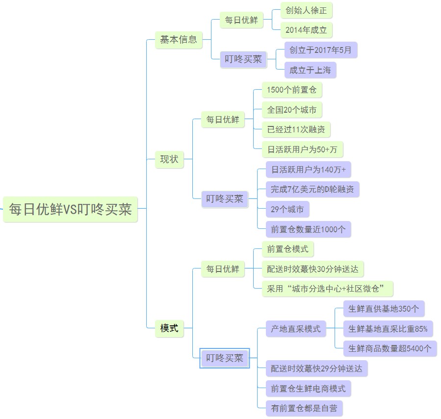 每日優(yōu)鮮和叮咚買菜哪個好？一張圖對比每日優(yōu)鮮叮咚買菜