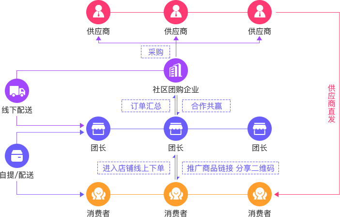 社區(qū)團購是什么？一張思維導圖講社區(qū)團購模式