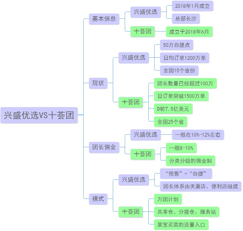 興盛優(yōu)選和十薈團(tuán)哪個(gè)好？一張圖對(duì)比興盛優(yōu)選和十薈團(tuán)