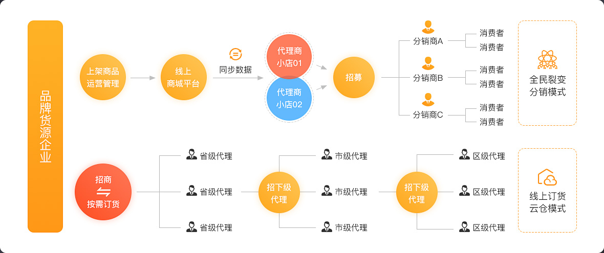 2021年訂貨系統(tǒng)模式一張圖搞定