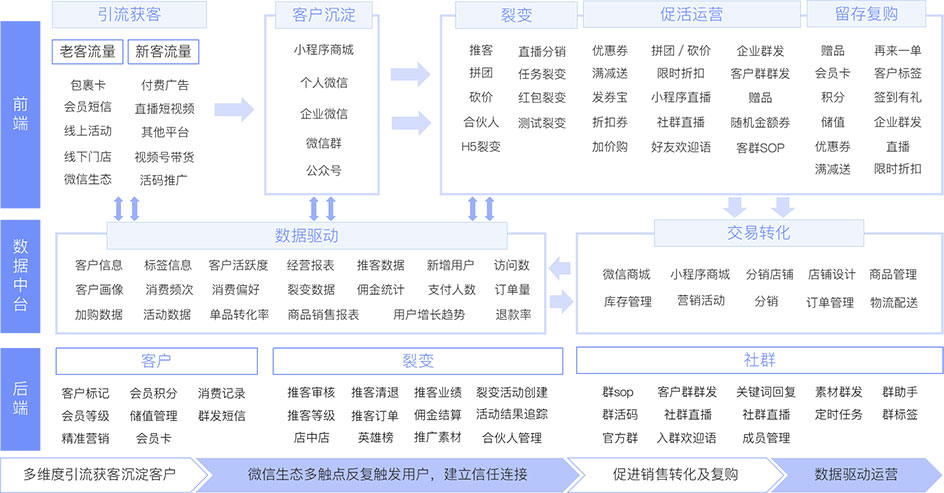 「裂變+企微SCRM」打造私域完整閉環(huán)，提供私域運(yùn)營(yíng)一站式服務(wù)