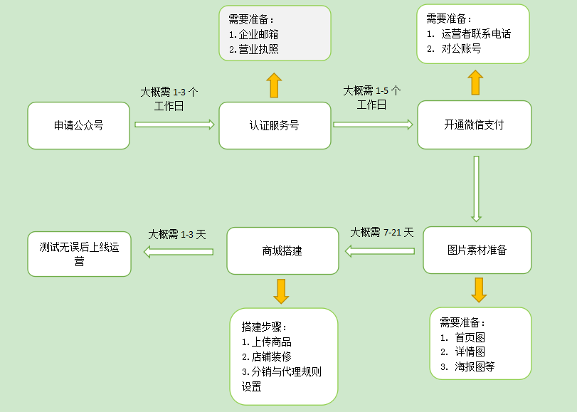 2021年如何在微信上開店鋪（詳細(xì)步驟）？