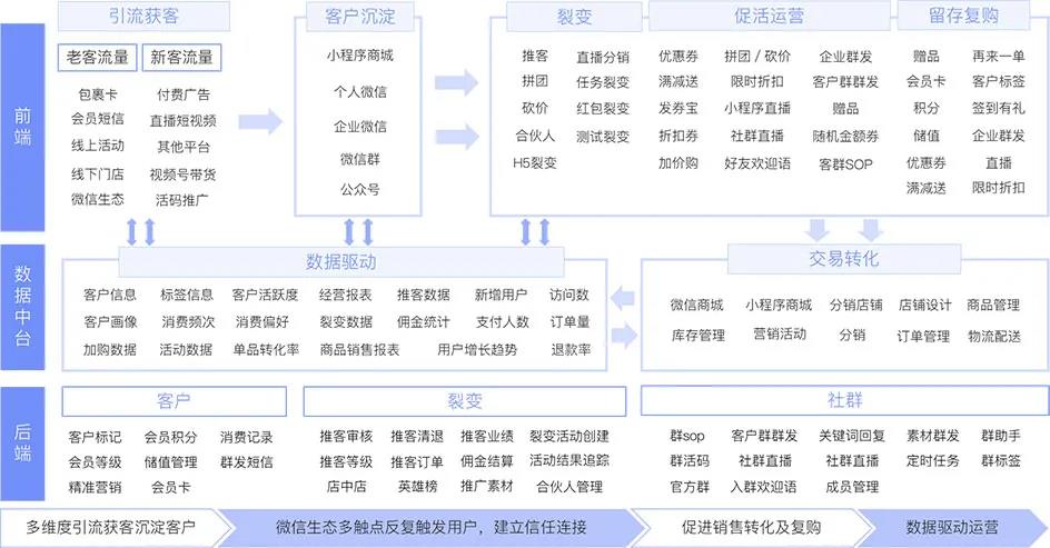 別再浪費“私域流量”了，你或許可以這么做