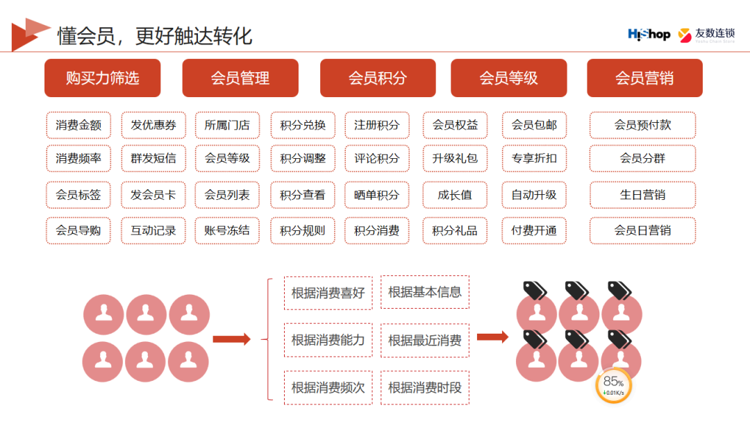 用什么營(yíng)銷方法可以提升復(fù)購(gòu)率？