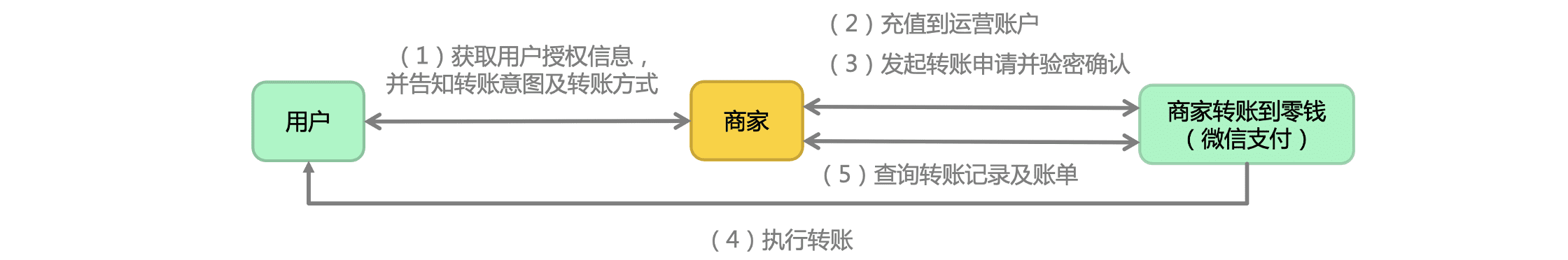 微信支付里什么是商家轉(zhuǎn)賬到零錢？