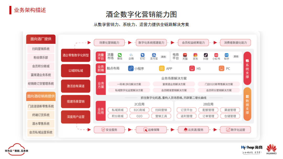 華為云 x HiShop海商 | 與智者同行、為創(chuàng)新加速