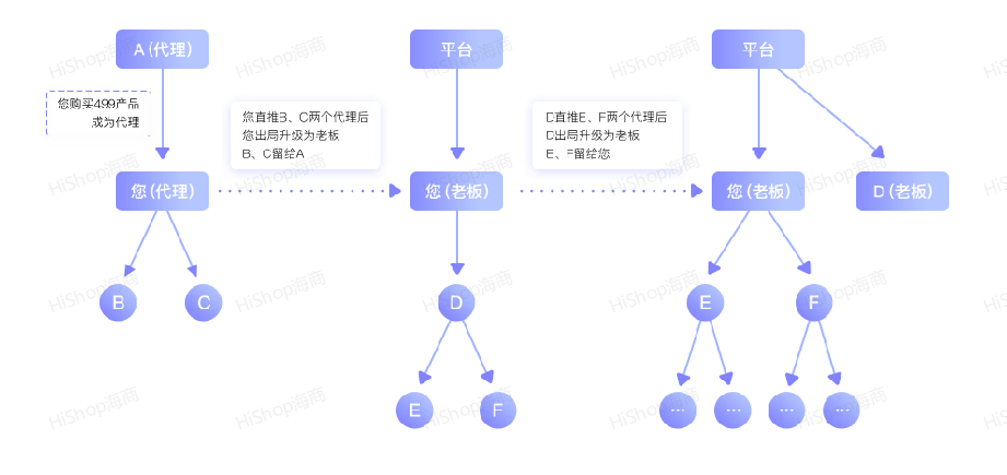 8種熱門分銷模式，借社交鏈實現(xiàn)人脈快速裂變